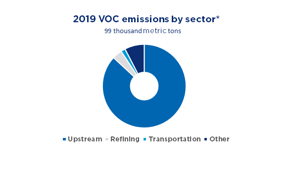 2019 VOC排放量