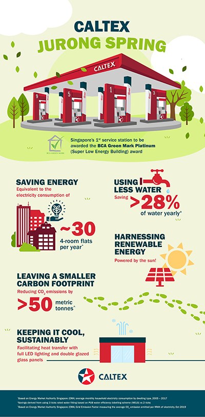 Caltex Jurong Spring Infographic