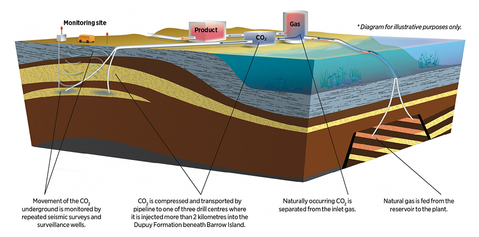 Gorgon项目包含世界上最大的二氧化碳注射项目之一。