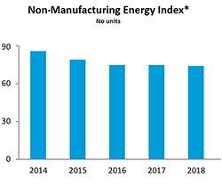 Non-Manufacturing Energy Index