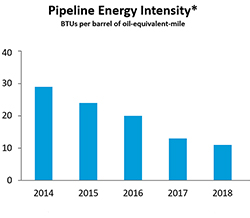 Pipeline Energy Intensity