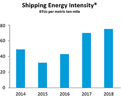 Shipping Energy Intensity