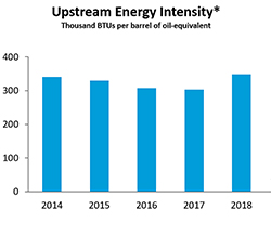 Upstream Energy Intensity